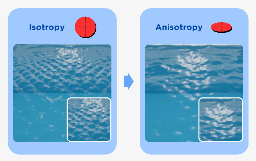 Anisotropy Visual Guide